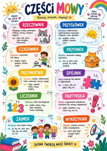 Plakat edukacyjny CZĘŚCI MOWY - gramatyka języka polskiego