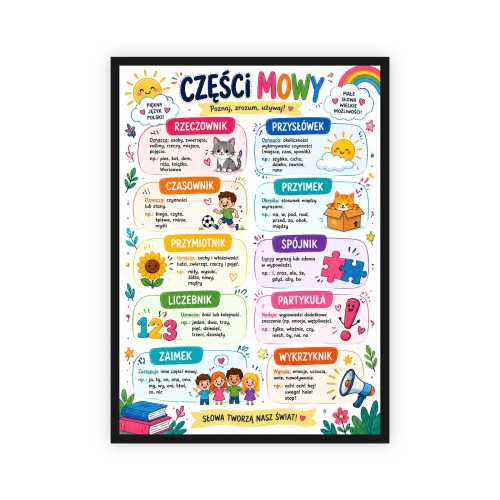 Plakat edukacyjny CZĘŚCI MOWY - gramatyka języka polskiego